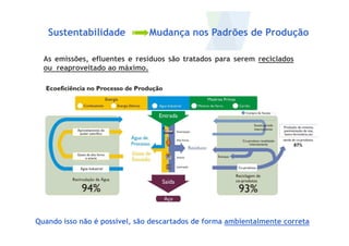 Sustentabilidade Mudança nos Padrões de Produção
As emissões, efluentes e resíduos são tratados para serem reciclados
ou reaproveitado ao máximo.
25
Quando isso nãonão éé possívelpossível, são descartados de forma ambientalmente correta
 