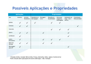 Possíveis Aplicações e Propriedades
Aplicações Propriedades
Uso Aciarias¹ Aciarias
Brasileiras
Resistência à
Derrapagem
Drenagem
Livre
Resistência /
Durabilidade
Partículas
Angulares
Interligadas
Isolamento ao
Fogo / Som /
Inércia
Cimentação /
Hidraulicidade
Asfalto
Cimento
Concreto
AterroAterro
Lã Mineral
Lastro
Ferroviário
Bases de
Estrada
Reciclagem
para AF
1 Estados Unidos, Canadá, Reino Unido, França, Alemanha, Itália, Japão e Coréia do Sul
Fonte: Estudo sobre aplicações de escória siderúrgica – ADL e Setepla
 