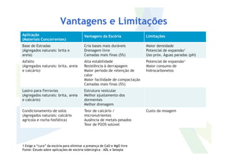 Vantagens e Limitações
Aplicação
(Materiais Concorrentes)
Vantagens da Escória Limitações
Base de Estradas
(Agregados naturais: brita e
areia)
Cria bases mais duráveis
Drenagem livre
Camadas mais finas (5%)
Maior densidade
Potencial de expansão¹
Uso próx. Águas paradas (pH)
Asfalto
(Agregados naturais: brita, areia
e calcário)
Alta estabilidade
Resistência à derrapagem
Maior período de retenção de
calor
Maior facilidade de compactação
Potencial de expansão¹
Maior consumo de
hidrocarbonetos
Maior facilidade de compactação
Camadas mais finas (5%)
Lastro para Ferrovias
(Agregados naturais: brita, areia
e calcário)
Estrutura vesicular
Melhor ajustamento dos
dormentes
Melhor drenagem
Condicionamento de solos
(Agregados naturais: calcário
agrícola e rocha fosfática)
Teor de calcário /
micronutrientes
Ausência de metais pesados
Teor de P2O5 solúvel
Custo da moagem
1 Exige a “cura” da escória para eliminar a presença de CaO e MgO livre
Fonte: Estudo sobre aplicações de escória siderúrgica – ADL e Setepla
 