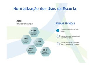 CB-18
ABNT
FÓRUM DE NORMALIZAÇÃO
Cimento com escória de alto-
forno.
NORMAS TÉCNICASNORMAS TÉCNICASNORMAS TÉCNICASNORMAS TÉCNICAS
Cimento e
Normalização dos Usos da Escória
CB-02
CB-06
CB-28
CB-12
Uso da escória de aciaria como
lastro ferroviário.
Uso de escórias de aciaria em
bases e sub-bases de estradas.
Cimento e
Concreto
Construção
Civil
Siderurgia
Metro-
Ferroviário Pecuária e
Agricultura
 