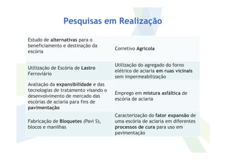 Pesquisas em Realização
Estudo de alternativas para o
beneficiamento e destinação da
escória
Corretivo Agrícola
Utilização de Escória de Lastro
Ferroviário
Utilização do agregado do forno
elétrico de aciaria em ruas vicinais
sem impermeabilização
Avaliação da expansibilidade e das
tecnologias de tratamento visando o
desenvolvimento de mercado das
escórias de aciaria para fins de
pavimentação
Emprego em mistura asfáltica de
escória de aciaria
Fabricação de Bloquetes (Pavi S),
blocos e manilhas
Caracterização do fator expansão de
uma escória de aciaria em diferentes
processos de cura para uso em
pavimentação
 