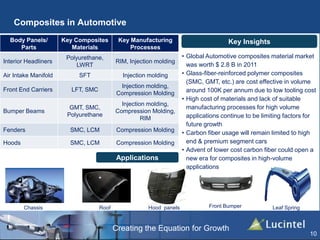 Creating the Equation for Growth
Composites in Automotive
10
Key InsightsBody Panels/
Parts
Key Composites
Materials
Key Manufacturing
Processes
Interior Headliners
Polyurethane,
LWRT
RIM, Injection molding
Air Intake Manifold SFT Injection molding
Front End Carriers LFT, SMC
Injection molding,
Compression Molding
Bumper Beams
GMT, SMC,
Polyurethane
Injection molding,
Compression Molding,
RIM
Fenders SMC, LCM Compression Molding
Hoods SMC, LCM Compression Molding
Applications
• Global Automotive composites material market
was worth $ 2.8 B in 2011
• Glass-fiber-reinforced polymer composites
(SMC, GMT, etc.) are cost effective in volume
around 100K per annum due to low tooling cost
• High cost of materials and lack of suitable
manufacturing processes for high volume
applications continue to be limiting factors for
future growth
• Carbon fiber usage will remain limited to high
end & premium segment cars
• Advent of lower cost carbon fiber could open a
new era for composites in high-volume
applications
Front BumperHood panelsRoofChassis Leaf Spring
 