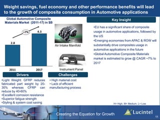 Creating the Equation for Growth
Weight savings, fuel economy and other performance benefits will lead
to the growth of composite consumption in Automotive applications
11
Global Automotive Composite
Materials Market (2011-17) in $B
4.3
2.8
2011 2017
+7%
Key Insight
•EU has a significant share of composite
usage in automotive applications, followed by
the US
•Emerging economies from APAC & ROW will
substantially drive composites usage in
automotive applications in the future
•Global Automotive Composite Materials
market is estimated to grow @ CAGR ~7% to
2017
H= High, M= Medium, L= Low
Air Intake Manifold
Instrument Panel
Drivers Challenges
•Light Weight: GFRP reduces
fabricated part weight by 20-
30% whereas CFRP can
reduce by 40-60%
•Excellent corrosion resistance
•Superior fatigue strength
•Styling & system cost saving
• High material cost
• Lack of efficient
manufacturing process
 
