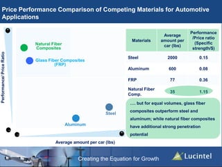 Creating the Equation for Growth
Price Performance Comparison of Competing Materials for Automotive
Applications
–
+
Performance/PriceRatio
Average amount per car (lbs)
Steel
–
Aluminum
Glass Fiber Composites
(FRP)
Natural Fiber
Composites
Materials
Average
amount per
car (lbs)
Performance
/Price ratio
(Specific
strength/$)
Steel 2000 0.15
Aluminum 600 0.08
FRP 77 0.36
Natural Fiber
Comp.
35 1.15
…. but for equal volumes, glass fiber
composites outperform steel and
aluminum; while natural fiber composites
have additional strong penetration
potential
+
 
