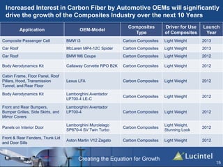 Creating the Equation for Growth
Increased Interest in Carbon Fiber by Automotive OEMs will significantly
drive the growth of the Composites Industry over the next 10 Years
15
Application OEM-Model
Composites
Type
Driver for Use
of Composites
Launch
Year
Composite Passenger Cell BMW i3 Carbon Composites Light Weight 2013
Car Roof McLaren MP4-12C Spider Carbon Composites Light Weight 2013
Car Roof BMW M6 Coupe Carbon Composites Light Weight 2012
Body Aerodynamics Kit Callaway Corvette RPO B2K Carbon Composites Light Weight 2012
Cabin Frame, Floor Panel, Roof
Pillars, Hood, Transmission
Tunnel, and Rear Floor
Lexus LFA Carbon Composites Light Weight 2012
Body Aerodynamics Kit Lamborghini Aventador
LP700-4 LE-C
Carbon Composites Light Weight 2012
Front and Rear Bumpers,
Bumper Grilles, Side Skirts, and
Mirror Covers
Lamborghini Aventador
LP700-4 Carbon Composites Light Weight 2012
Panels on Interior Door
Lamborghini Murcielago
SP670-4 SV Twin Turbo
Carbon Composites
Light Weight,
Stunning Look
2012
Front & Rear Fenders, Trunk Lid
and Door Sills
Aston Martin V12 Zagato Carbon Composites Light Weight 2012
 