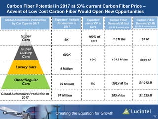 Creating the Equation for Growth
Carbon Fiber Potential in 2017 at 50% current Carbon Fiber Price –
Advent of Low Cost Carbon Fiber Would Open New Opportunities
Super
Cars
Super
Luxury
Cars
Luxury Cars
Other/Regular
Cars
6K
600K
4 Million
92 Million
Global Automotive Production in
2017
Expected
use of CF in
Cars
Expected Vehicle
Production in
2017
Carbon Fiber
Demand (M lbs)
@ 0.50 X current price
100% of
cars
10%
1%
Global Automotive Production
by Car Type in 2017
1.3 M lbs
202.4 M lbs
97 Million
101.2 M lbs
305 M lbs
17
Carbon Fiber
Demand ($ M)
@ 0.50 X current price
$7 M
$506 M
$1,012 M
$1,525 M
 