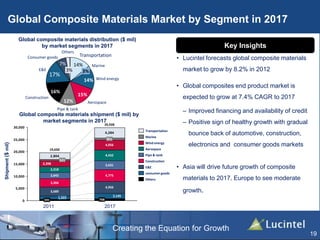 Creating the Equation for Growth
Global Composite Materials Market by Segment in 2017
19
14%
Transportation
3%
Marine
14% Wind energy
15%
Aerospace12%
Pipe & tank
16%
Construction
17%
E&E
7%
Consumer goods
3%
Others
Global composite materials distribution ($ mil)
by market segments in 2017
2,804
4,284
0
5,000
10,000
15,000
20,000
25,000
30,000
2,398
2,318
2,642
521
4,775
4,956
2,145
798
29,928
Transportation
Marine
Wind energy
Aerospace
4,432
4,056
851
19,650
591
1,322
3,689
3,366
3,631
Pipe & tank
Construction
E&E
consumer goods
Others
Shipment($mil)
Global composite materials shipment ($ mil) by
market segments in 2017
• Lucintel forecasts global composite materials
market to grow by 8.2% in 2012
• Global composites end product market is
expected to grow at 7.4% CAGR to 2017
– Improved financing and availability of credit
– Positive sign of healthy growth with gradual
bounce back of automotive, construction,
electronics and consumer goods markets
• Asia will drive future growth of composite
materials to 2017. Europe to see moderate
growth.
2011 2017
Key Insights
 