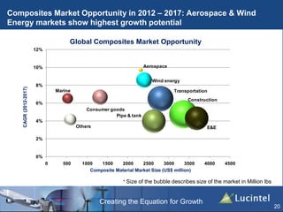 Creating the Equation for Growth
Composites Market Opportunity in 2012 – 2017: Aerospace & Wind
Energy markets show highest growth potential
20
* Size of the bubble describes size of the market in Million lbs
TransportationMarine
Wind energy
Aerospace
Pipe & tank
Construction
E&E
Consumer goods
Others
0%
2%
4%
6%
8%
10%
12%
0 500 1000 1500 2000 2500 3000 3500 4000 4500
Global Composites Market Opportunity
CAGR(2012-2017)
Composite Material Market Size (US$ million)
 