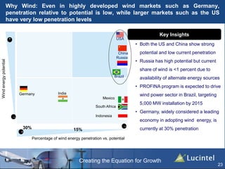 Creating the Equation for Growth
Why Wind: Even in highly developed wind markets such as Germany,
penetration relative to potential is low, while larger markets such as the US
have very low penetration levels
23
Key Insights
+
–
Windenergypotential
30%
+
–
15%
Percentage of wind energy penetration vs. potential
• Both the US and China show strong
potential and low current penetration
• Russia has high potential but current
share of wind is <1 percent due to
availability of alternate energy sources
• PROFINA program is expected to drive
wind power sector in Brazil, targeting
5,000 MW installation by 2015
• Germany, widely considered a leading
economy in adopting wind energy, is
currently at 30% penetration
Germany India
Mexico
South Africa
Indonesia
USA
China
Russia
Brazil
 