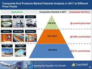 Creating the Equation for Growth
Applications Composites Potential in 2017 Composites Part Price
@ current price level
@ 0.85x current price
@ 0.7x current price
Composite End Products Market Potential Analysis in 2017 at Different
Price Points
25
FRP Utility
pole
Swimming
Pool
FRP WindowFRP GratingFRP Door
Auto Parts
FRP Wind
Blade
Residential
US$ 85 B
US $ 100 B
US$ 260 B
 