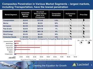 Creating the Equation for Growth
Composites Penetration in Various Market Segments – largest markets,
including Transportation, have the lowest penetration
5
Market Segment
Composite
Materials
Market
Structural
Materials Market
(Steel, Al &
Composites)
Composites
Penetration
Performance
Gap
Price Gap
Transportation $2.8 B $77.8 B 3.6%
Marine $0.5 B $0.8 B 68%
Aerospace $2.3 B $23.2 B 10%
Pipe & tank $2.6 B $37.8 B 7%
Construction $3.4B $85.1 B 4%
Wind Energy $2.4 B $6.4 B 38%
Consumer Goods $1.3 B $9.4 B 14%
0% – 25% 0% – 50%
0.00 10.00 20.00 30.00 40.00 50.00 60.00 70.00 80.00 90.00
Transportation
Marine
Aerospace
Pipe & tank
Construction
Wind Energy
Consumer Goods
Total Market Potentia ($ B) Composite Materials Market Size ($ B)
Composites Penetration Compared to Competing Materials (Steel & Al)
US$ Billion
 