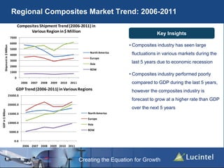 Creating the Equation for Growth
Regional Composites Market Trend: 2006-2011
Key Insights
• Composites industry has seen large
fluctuations in various markets during the
last 5 years due to economic recession
• Composites industry performed poorly
compared to GDP during the last 5 years,
however the composites industry is
forecast to grow at a higher rate than GDP
over the next 5 years
0
1000
2000
3000
4000
5000
6000
7000
2006 2007 2008 2009 2010 2011
Shipmentin$Million
Composites Shipment Trend(2006-2011) in
Various Regionin$ Million
North America
Europe
Asia
ROW
0.0
5000.0
10000.0
15000.0
20000.0
25000.0
2006 2007 2008 2009 2010 2011
GDPin$Billion
GDP Trend(2006-2011) inVarious Regions
North America
Europe
Asia
ROW
 
