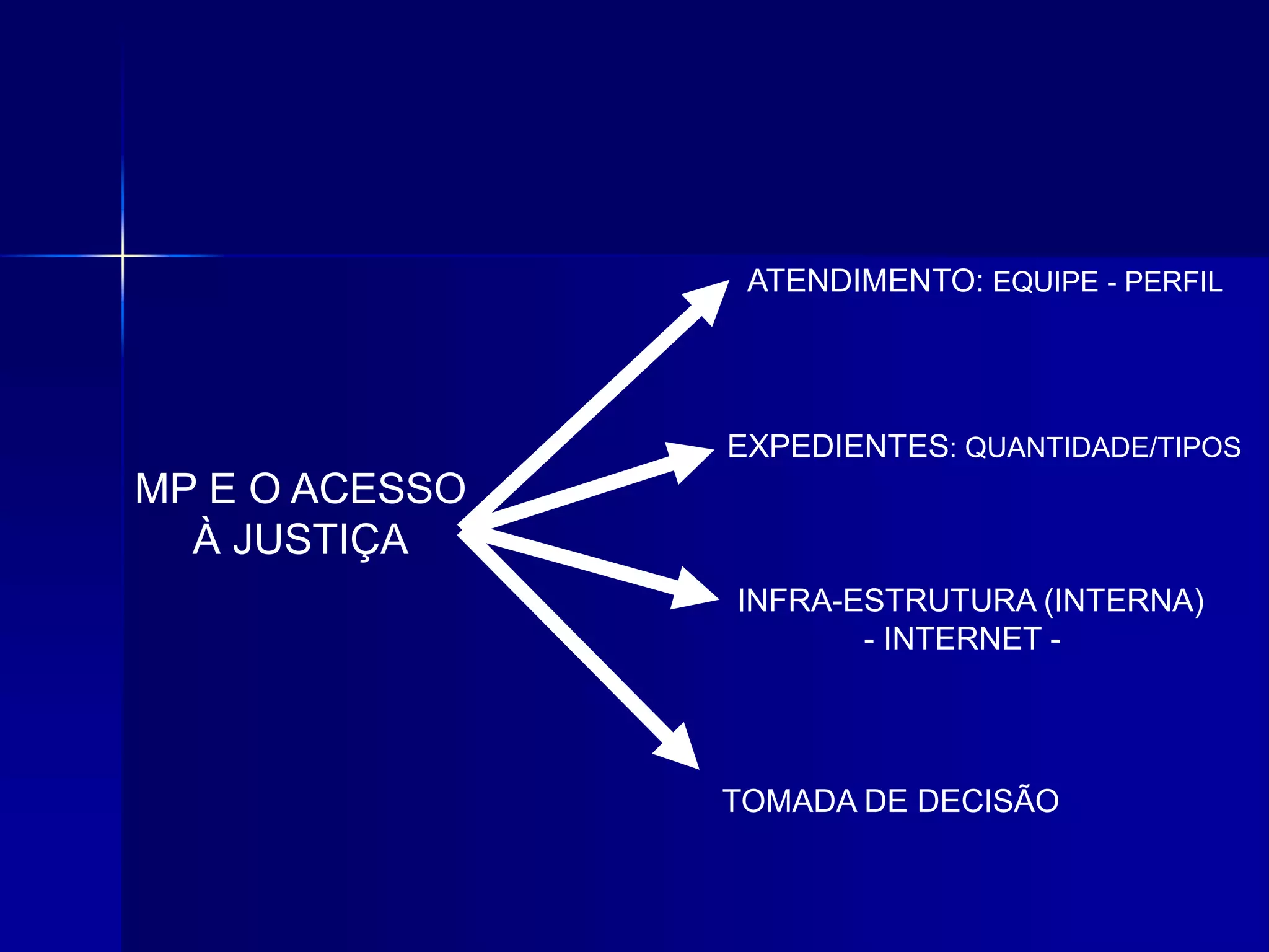 MP E O ACESSO
À JUSTIÇA
EXPEDIENTES: QUANTIDADE/TIPOS
INFRA-ESTRUTURA (INTERNA)
- INTERNET -
TOMADA DE DECISÃO
ATENDIMENTO: EQUIPE - PERFIL