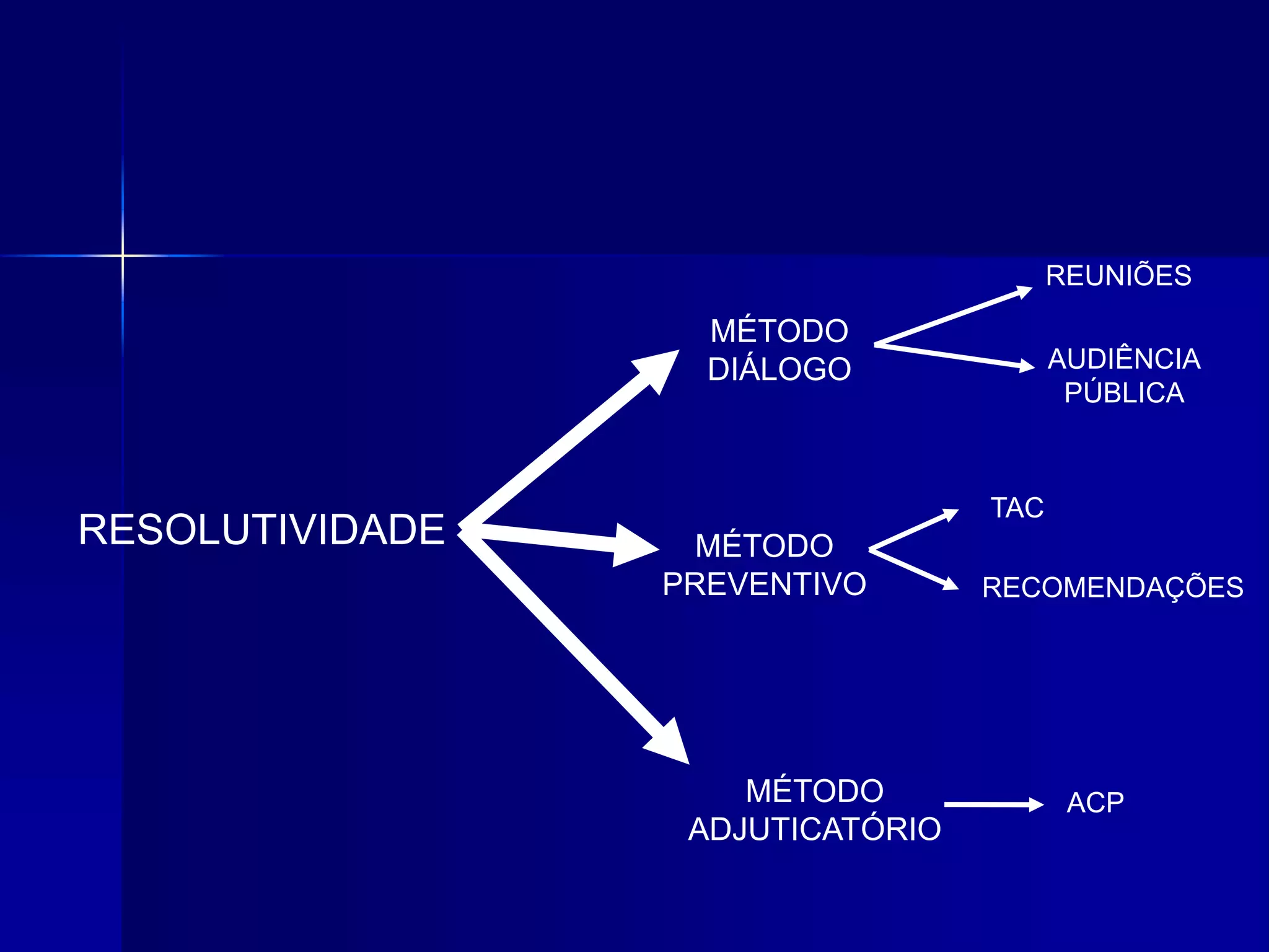 RESOLUTIVIDADE MÉTODO
PREVENTIVO
MÉTODO
DIÁLOGO
REUNIÕES
AUDIÊNCIA
PÚBLICA
TAC
RECOMENDAÇÕES
MÉTODO
ADJUTICATÓRIO
ACP