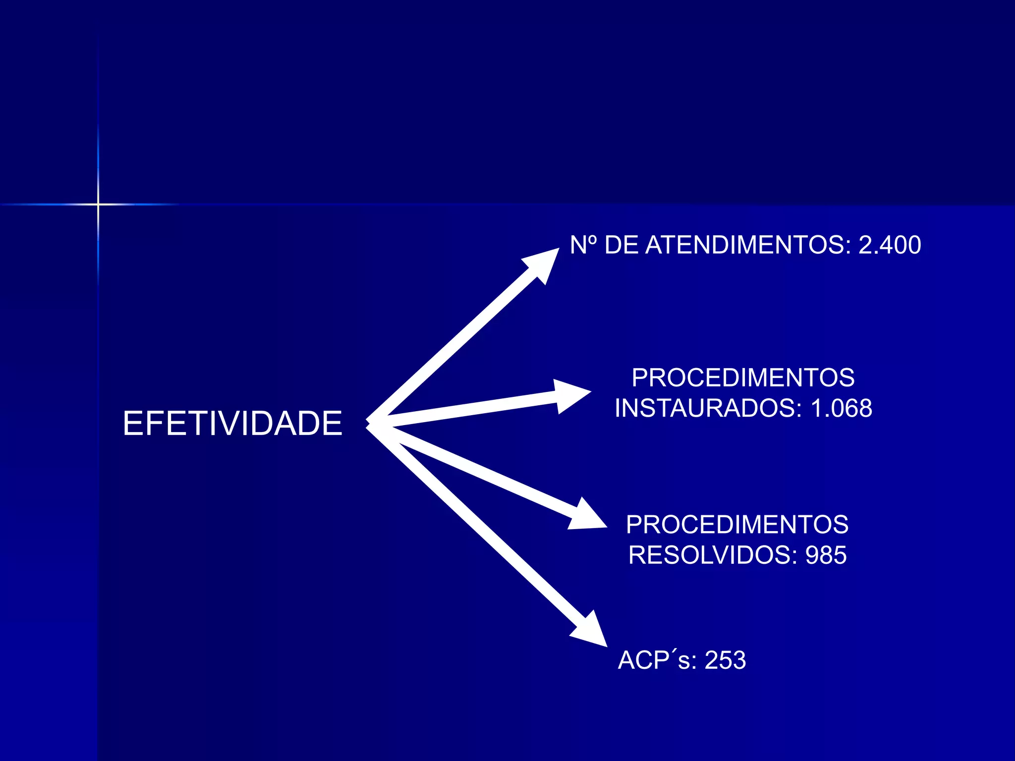 EFETIVIDADE
Nº DE ATENDIMENTOS: 2.400
PROCEDIMENTOS
INSTAURADOS: 1.068
PROCEDIMENTOS
RESOLVIDOS: 985
ACP´s: 253