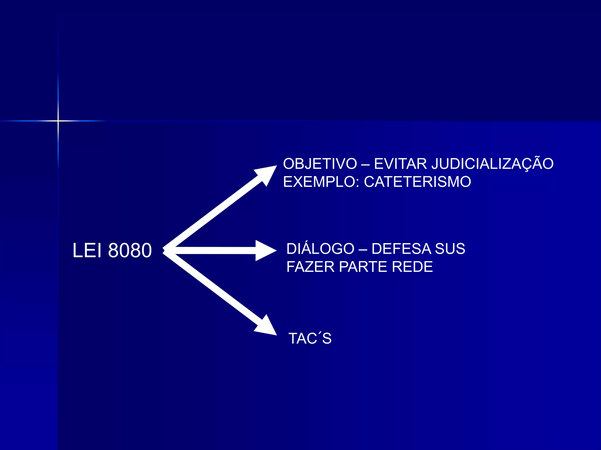 LEI 8080
OBJETIVO – EVITAR JUDICIALIZAÇÃO
EXEMPLO: CATETERISMO
DIÁLOGO – DEFESA SUS
FAZER PARTE REDE
TAC´S