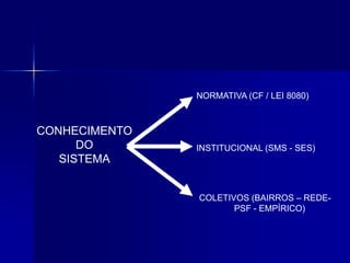 CONHECIMENTO
DO
SISTEMA
NORMATIVA (CF / LEI 8080)
INSTITUCIONAL (SMS - SES)
COLETIVOS (BAIRROS – REDE-
PSF - EMPÍRICO)
 