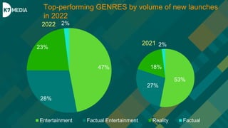 Top-performing GENRES by volume of new launches
in 2022
47%
28%
23%
2%
Entertainment Factual Entertainment Reality Factual...