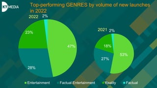 Top-performing GENRES by volume of new launches
in 2022
47%
28%
23%
2%
Entertainment Factual Entertainment Reality Factual
53%
27%
18%
2%
2022
2021
 