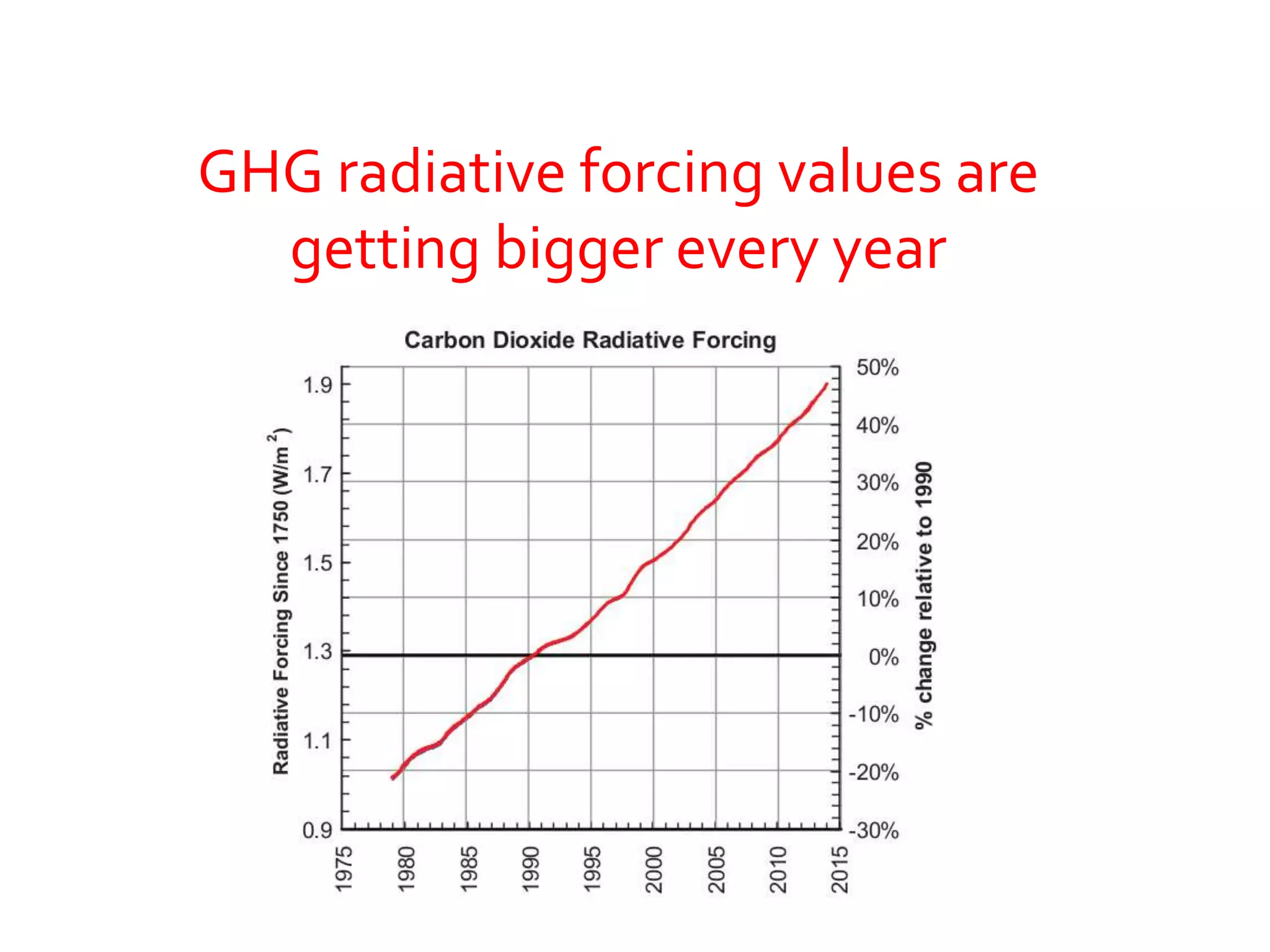 GHG radiative forcing values are
getting bigger every year
 