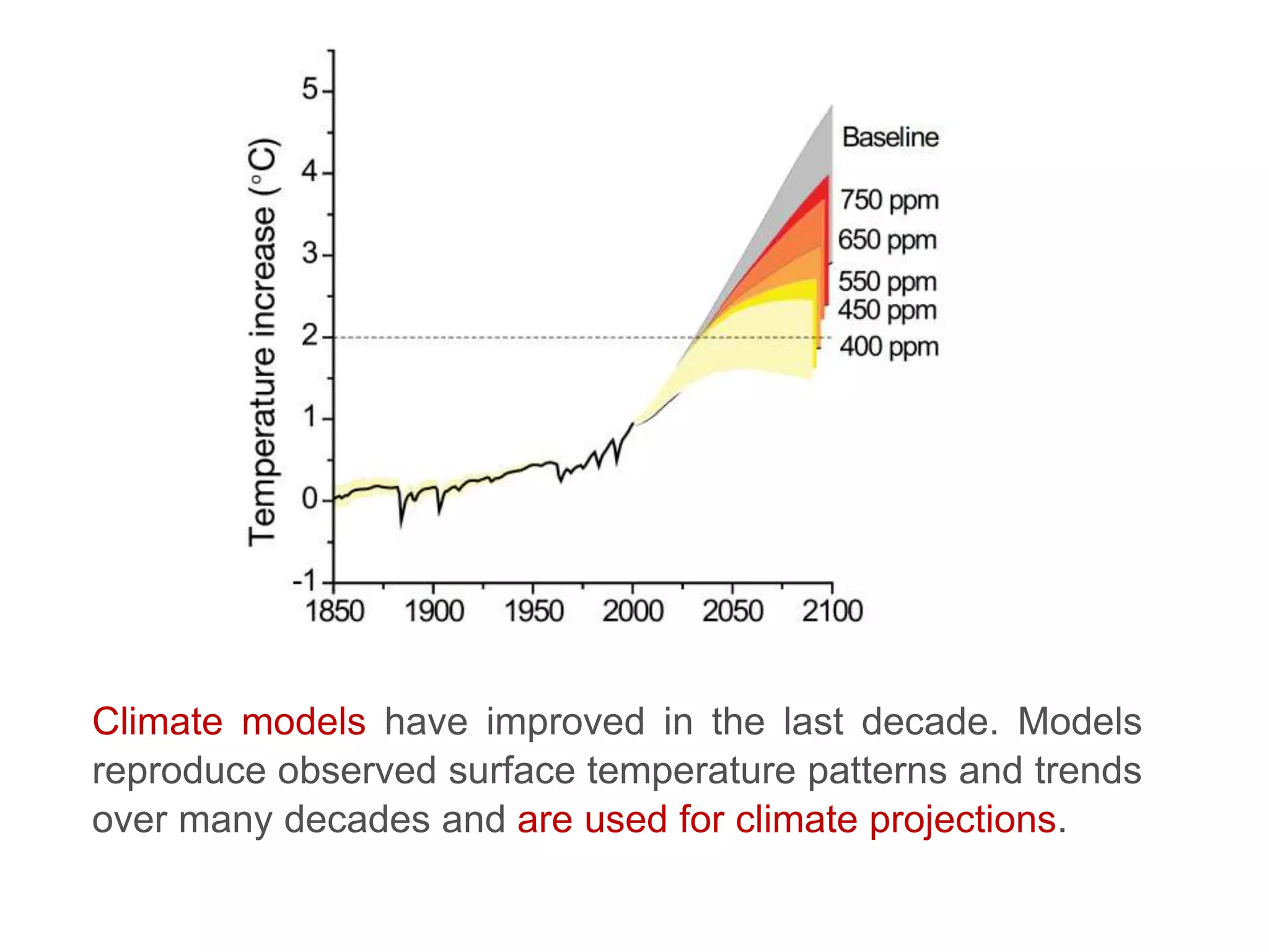 Climate models have improved in the last decade. Models
reproduce observed surface temperature patterns and trends
over many decades and are used for climate projections.
 