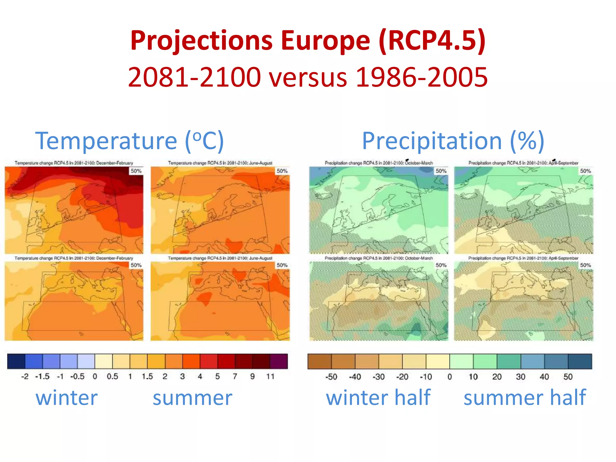 Projections Europe (RCP4.5)
2081-2100 versus 1986-2005
Temperature (oC) Precipitation (%)
winter summer winter half summer half
 
