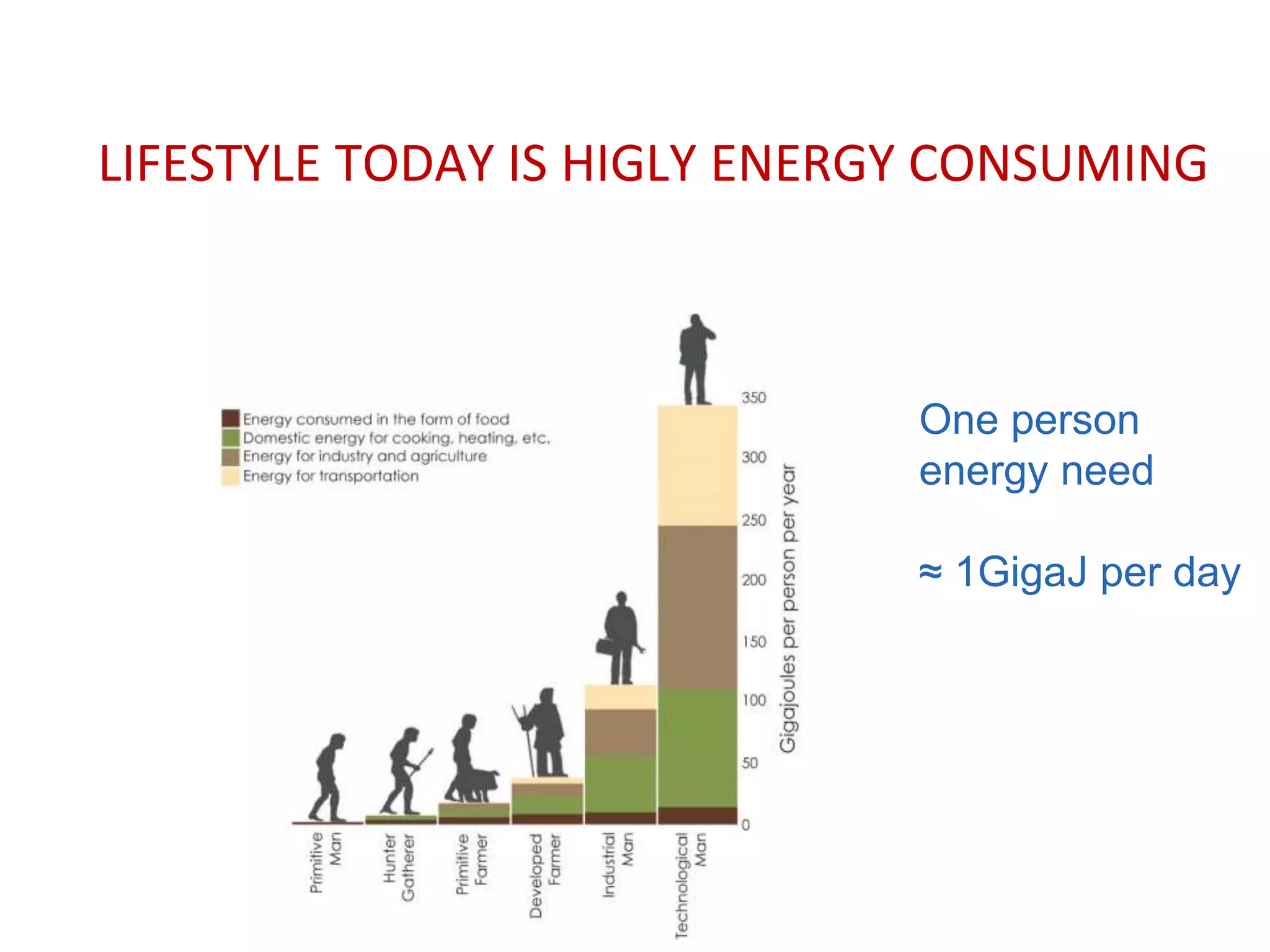LIFESTYLE TODAY IS HIGLY ENERGY CONSUMING
One person
energy need
≈ 1GigaJ per day
 