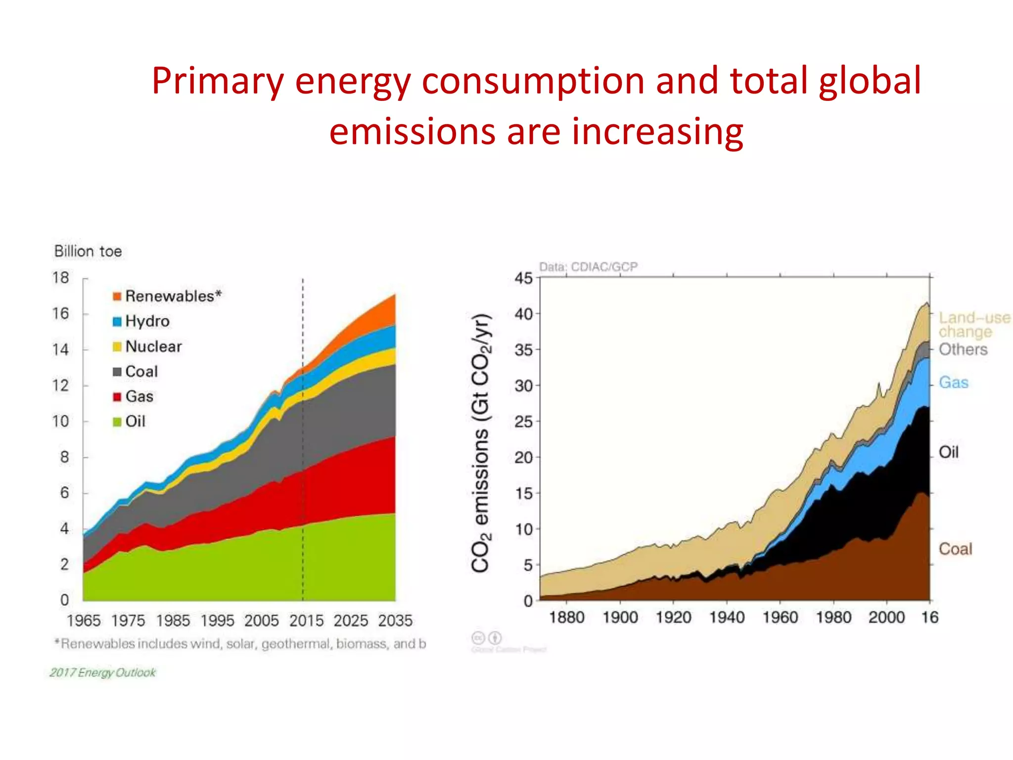 Primary energy consumption and total global
emissions are increasing
 