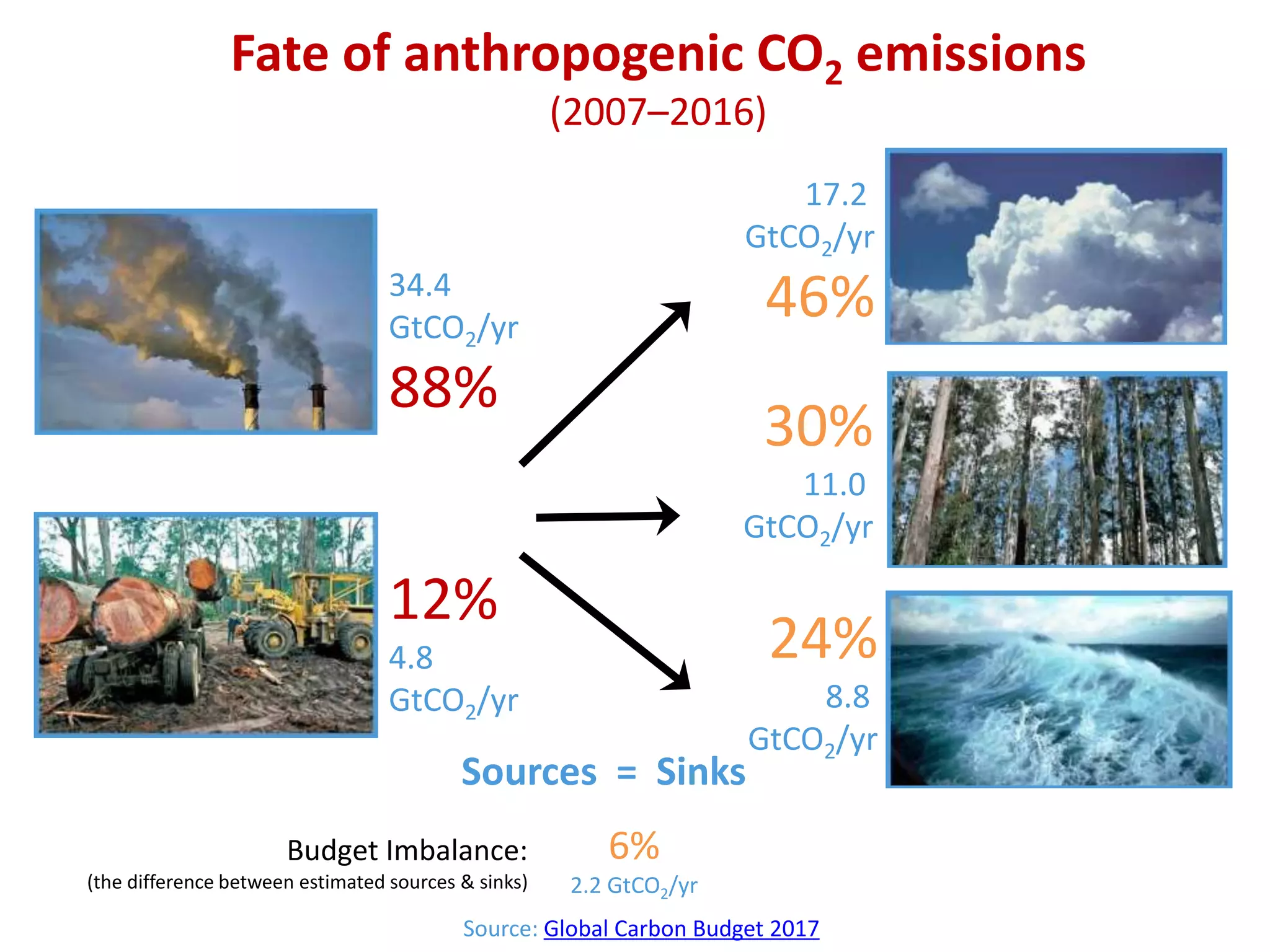 30%
11.0
GtCO2/yr
Fate of anthropogenic CO2 emissions
(2007–2016)
Source: Global Carbon Budget 2017
24%
8.8
GtCO2/yr
34.4
GtCO2/yr
88%
12%
4.8
GtCO2/yr
17.2
GtCO2/yr
46%
Sources = Sinks
6%
2.2 GtCO2/yr
Budget Imbalance:
(the difference between estimated sources & sinks)
 