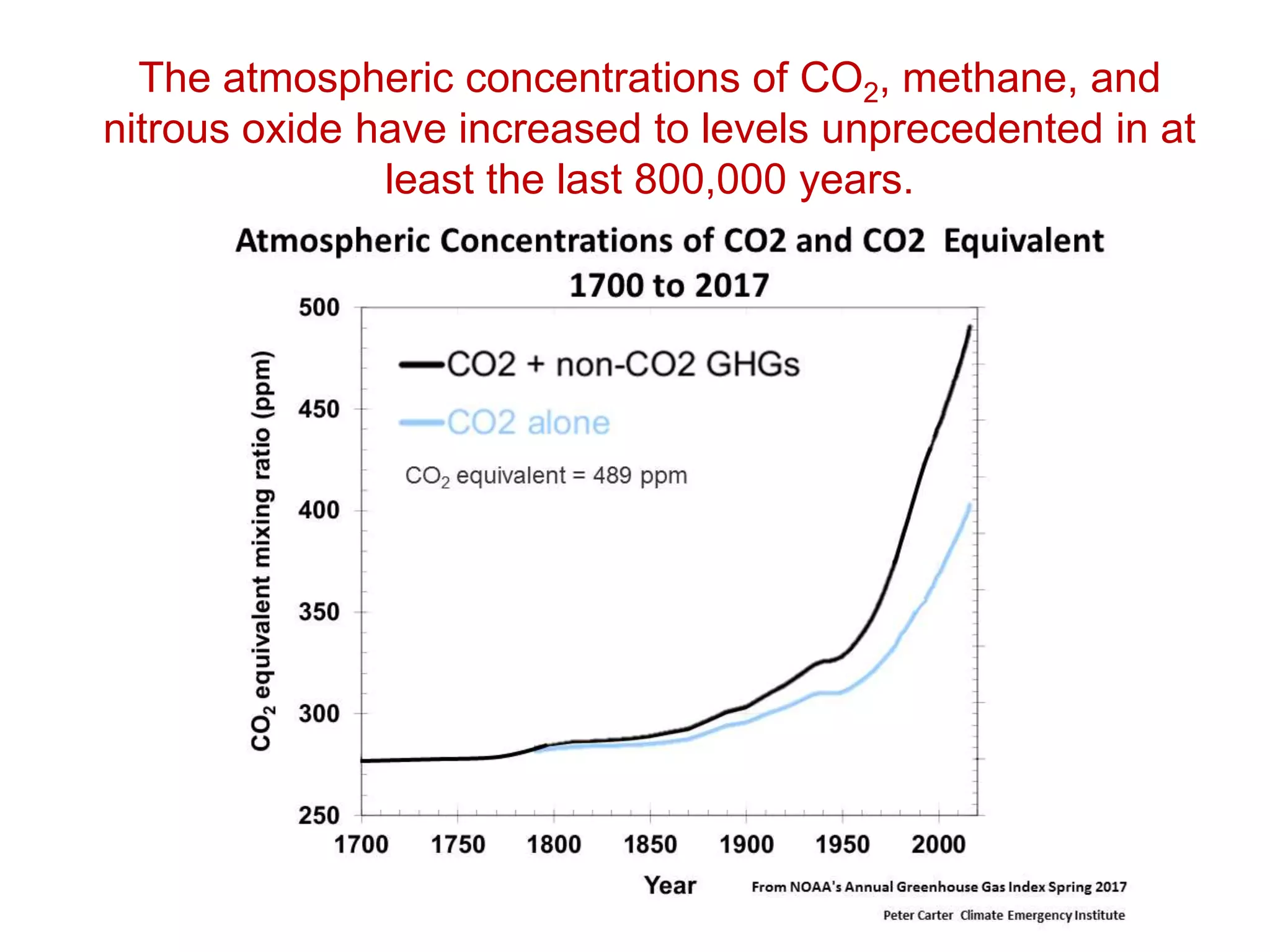 The atmospheric concentrations of CO2, methane, and
nitrous oxide have increased to levels unprecedented in at
least the last 800,000 years.
 