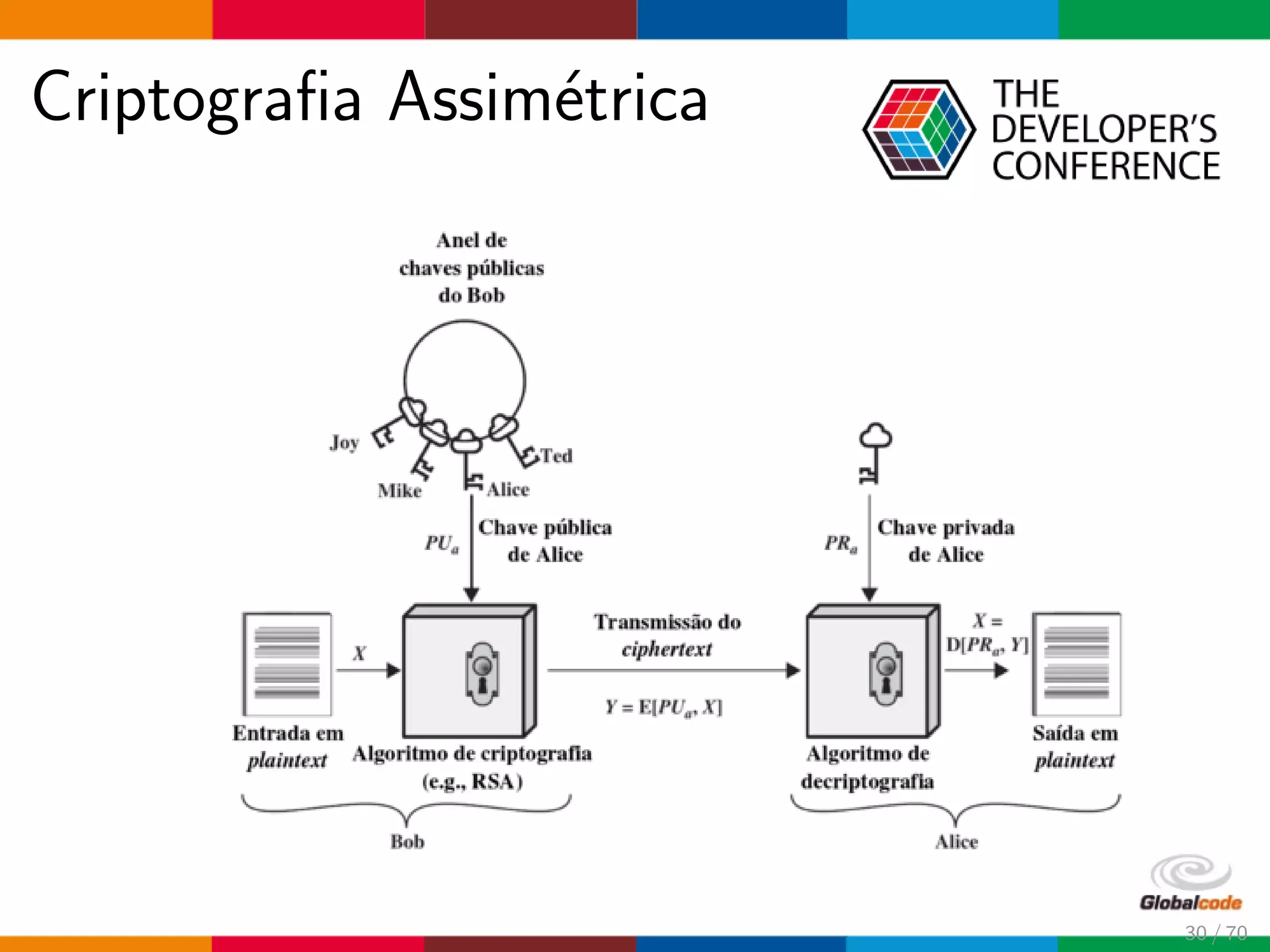 Criptograﬁa Assim´etrica
30 / 70
 