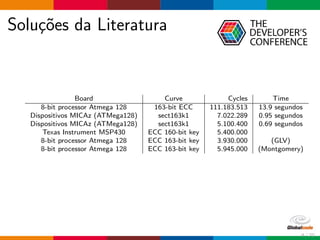 Solu¸c˜oes da Literatura
Board Curve Cycles Time
8-bit processor Atmega 128 163-bit ECC 111.183.513 13.9 segundos
Dispositivos MICAz (ATMega128) sect163k1 7.022.289 0.95 segundos
Dispositivos MICAz (ATMega128) sect163k1 5.100.400 0.69 segundos
Texas Instrument MSP430 ECC 160-bit key 5.400.000
8-bit processor Atmega 128 ECC 163-bit key 3.930.000 (GLV)
8-bit processor Atmega 128 ECC 163-bit key 5.945.000 (Montgomery)
9 / 70
 