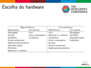Escolha do hardware
35 / 70
 
