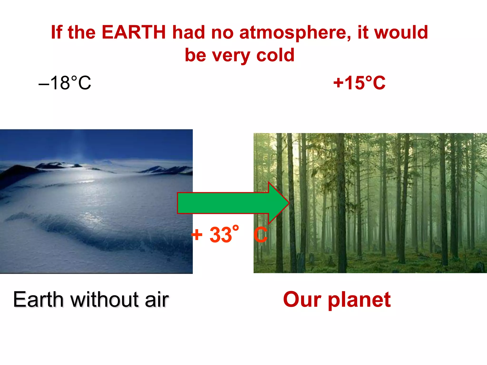 –18°C +15°C
Earth without air Our planet
+ 33°C
If the EARTH had no atmosphere, it would
be very cold
 