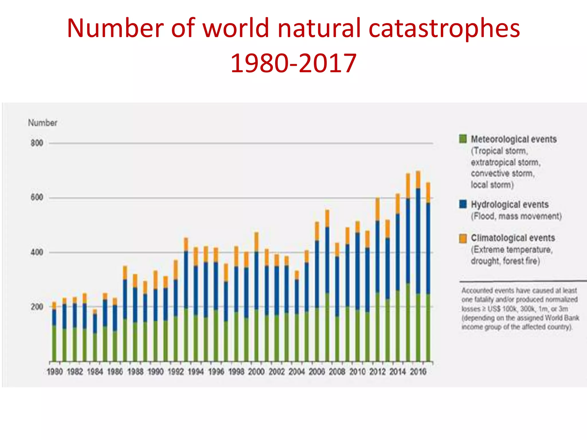 Number of world natural catastrophes
1980-2017
 