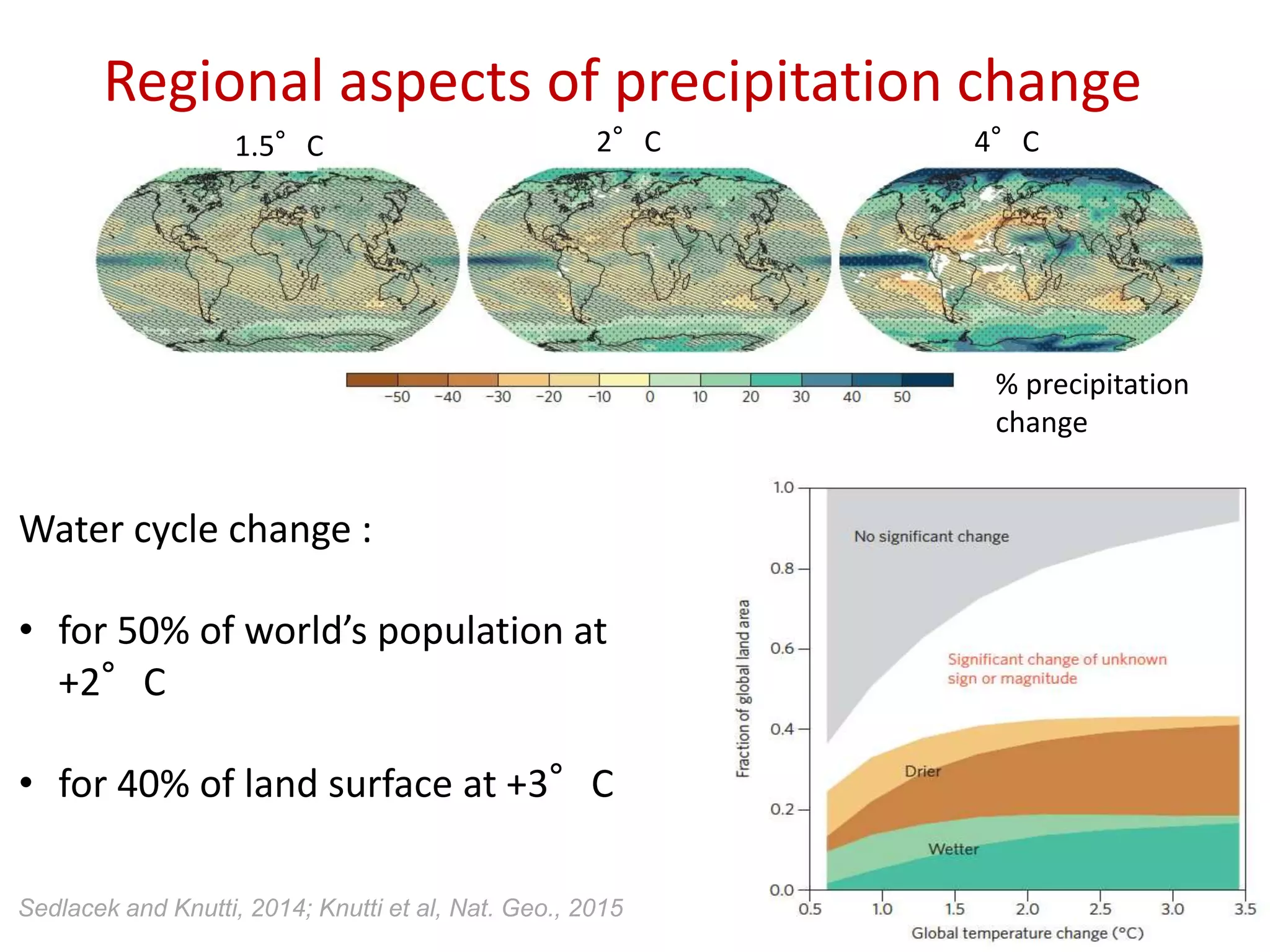 Regional aspects of precipitation change
Water cycle change :
• for 50% of world’s population at
+2°C
• for 40% of land surface at +3°C
Sedlacek and Knutti, 2014; Knutti et al, Nat. Geo., 2015
1.5°C 2°C 4°C
% precipitation
change
 