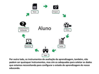 Por outro lado, os instrumentos de avaliação da aprendizagem, também, não
podem ser quaisquer instrumentos, mas sim os adequados para coletar os dados
que estamos necessitando para configurar o estado de aprendizagem do nosso
educando.
 