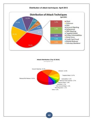 42
Distribution of attack techniques: April 2013
 