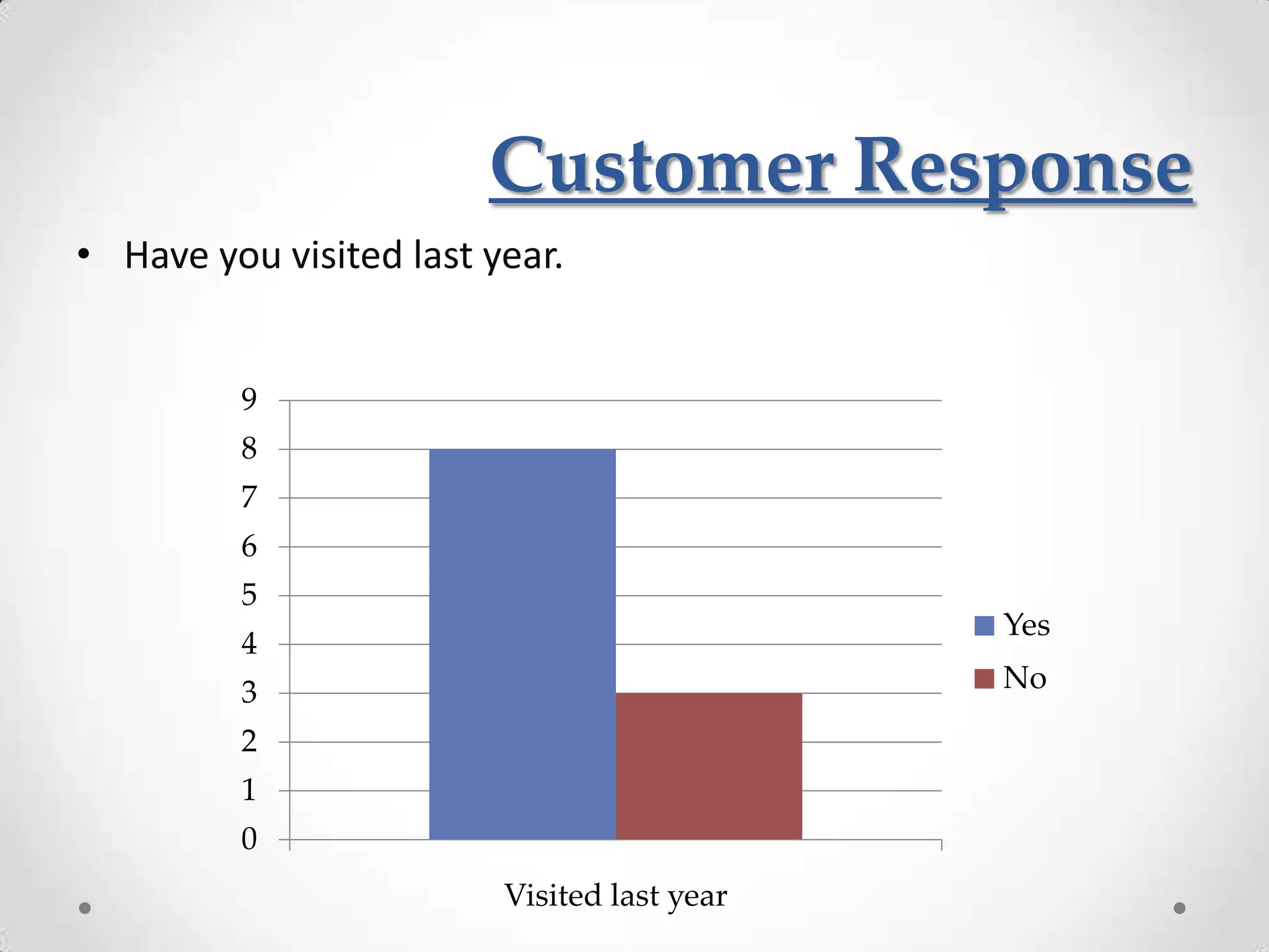 Customer Response
• Have you visited last year.


         9
         8
         7
         6
         5
                                             Yes
         4
         3                                   No
         2
         1
         0
                         Visited last year
 