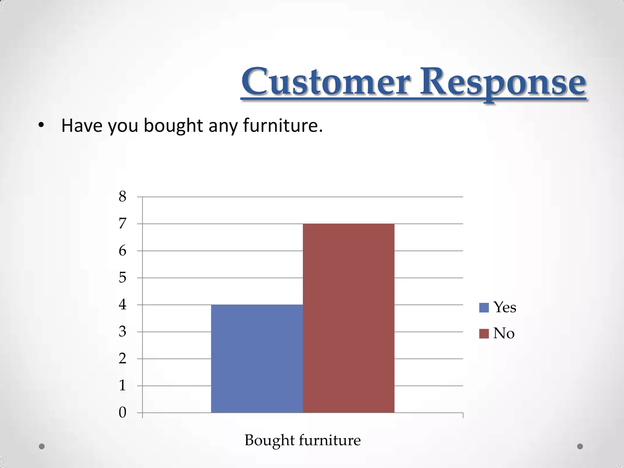 Customer Response
• Have you bought any furniture.


         8
         7
         6
         5
         4                                Yes
         3                                No
         2
         1
         0
                       Bought furniture
 