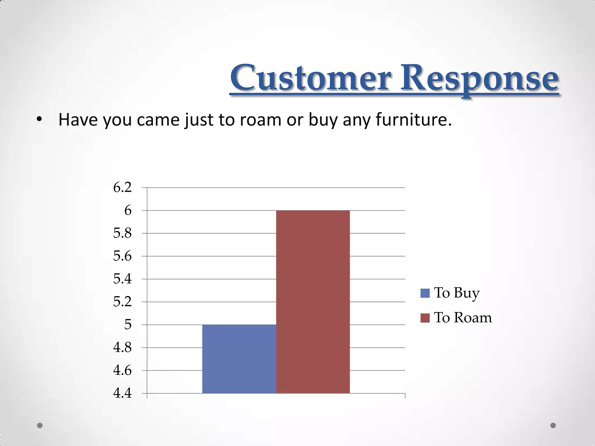 Customer Response
• Have you came just to roam or buy any furniture.


         6.2
          6
         5.8
         5.6
         5.4
                                               To Buy
         5.2
          5                                    To Roam
         4.8
         4.6
         4.4
 