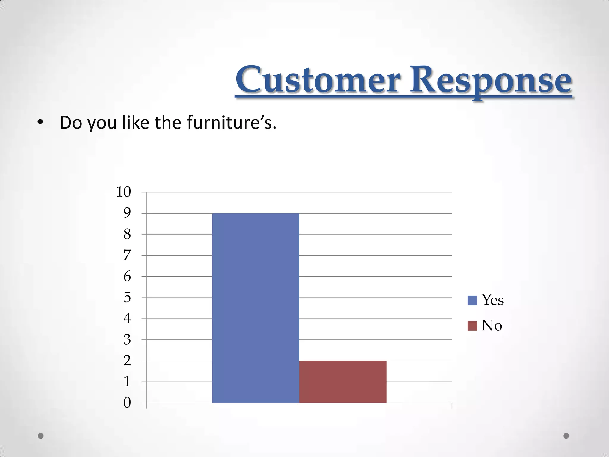 Customer Response
• Do you like the furniture’s.


         10
          9
          8
          7
          6
          5                         Yes
          4                         No
          3
          2
          1
          0
 