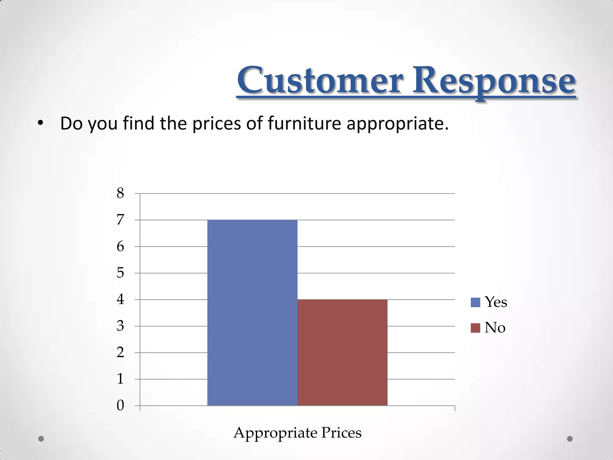 Customer Response
• Do you find the prices of furniture appropriate.


         8
         7
         6
         5
         4                                           Yes
         3                                           No
         2
         1
         0
                       Appropriate Prices
 