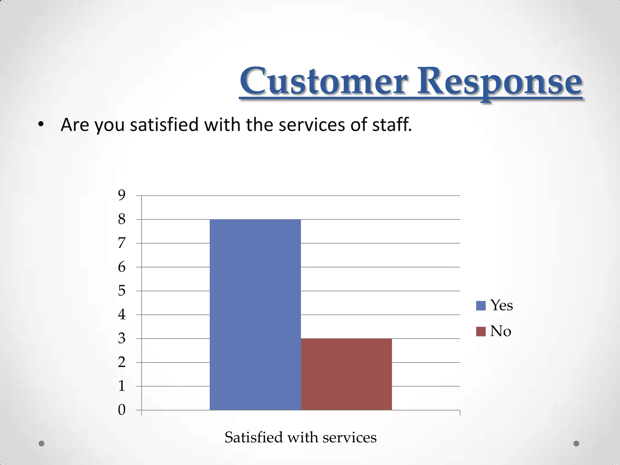 Customer Response
• Are you satisfied with the services of staff.


          9
          8
          7
          6
          5
                                                  Yes
          4
          3                                       No
          2
          1
          0
                       Satisfied with services
 