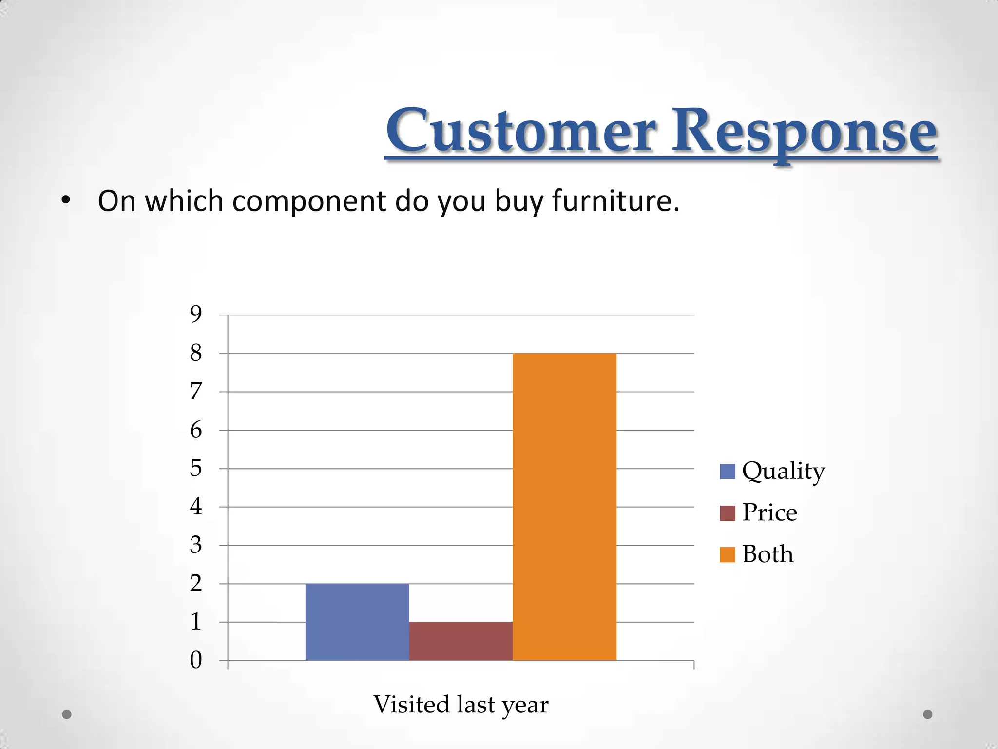 Customer Response
• On which component do you buy furniture.


        9
        8
        7
        6
        5                                    Quality
        4                                    Price
        3                                    Both
        2
        1
        0
                     Visited last year
 