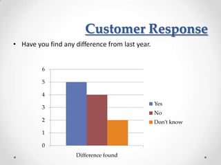 Customer Response
• Have you find any difference from last year.


         6

         5

         4
                                                 Yes
         3
                                                 No
         2                                       Don’t know
         1

         0
                     Difference found
 