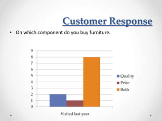 Customer Response
• On which component do you buy furniture.


        9
        8
        7
        6
        5                                    Quality
        4                                    Price
        3                                    Both
        2
        1
        0
                     Visited last year
 