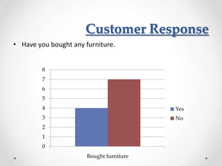 Customer Response
• Have you bought any furniture.


         8
         7
         6
         5
         4                                Yes
         3                                No
         2
         1
         0
                       Bought furniture
 