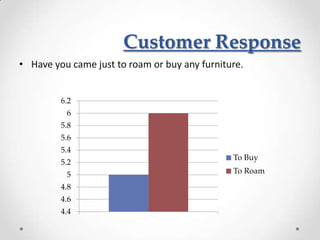 Customer Response
• Have you came just to roam or buy any furniture.


         6.2
          6
         5.8
         5.6
         5.4
                                               To Buy
         5.2
          5                                    To Roam
         4.8
         4.6
         4.4
 