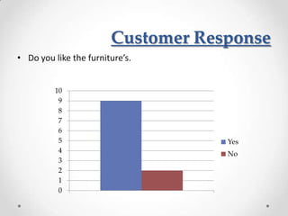 Customer Response
• Do you like the furniture’s.


         10
          9
          8
          7
          6
          5                         Yes
          4                         No
          3
          2
          1
          0
 